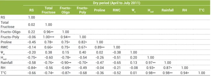 Table 1. Correlation coefficients found between biochemical, environmental and hydric variables in Gomphrena marginata
