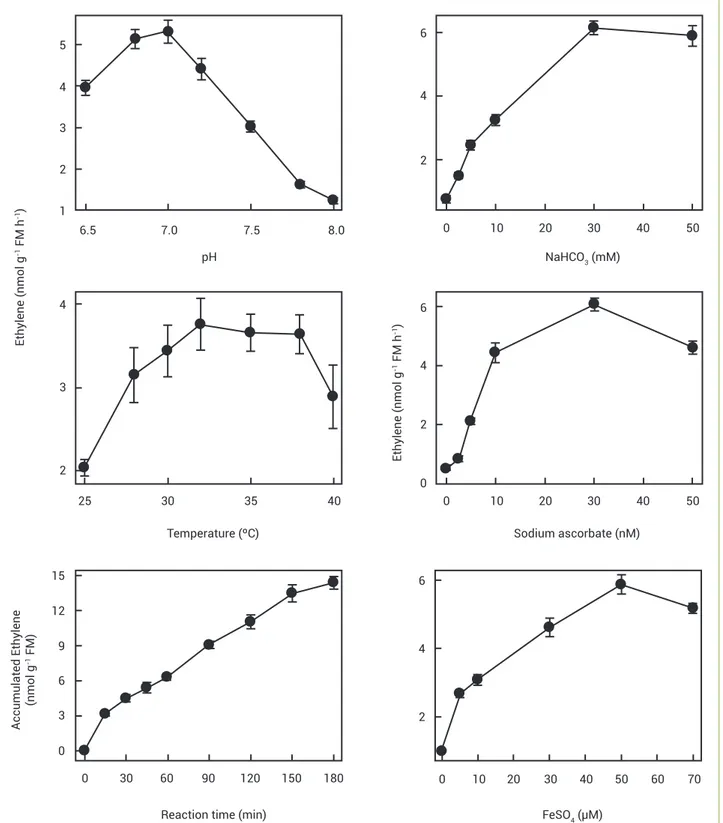 Figure 1. Effects of pH, temperature and reaction time (left) and cosubstrate and cofactors (right) on the activity of desalted extracts of  non-dormant Townsville stylo seeds