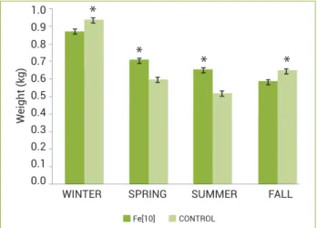 Figure 2. Seasonal variation of slash pine oleoresin production: 