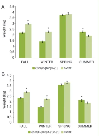 Figure 4. Seasonal variation of slash pine oleoresin production: 