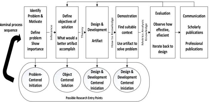 Figure 1 - DSR Methodology Process Model (Peffers et al., 2008) 
