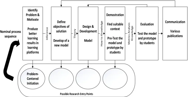 Figure 2 - DSR Methodology Process Model for this project 
