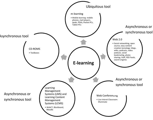 Figure 3 - E-learning Tools (“E - learning,” 2009) 
