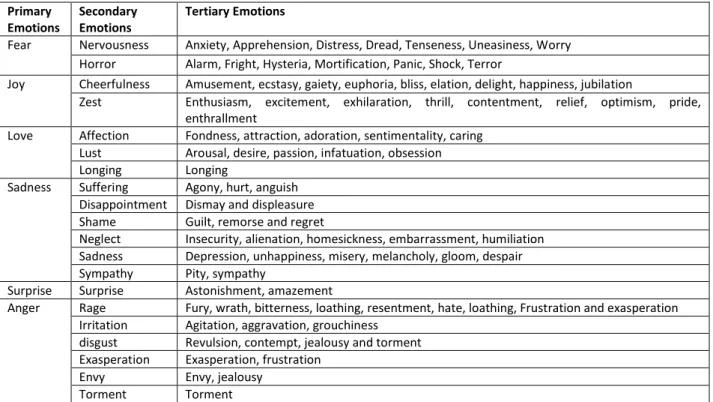 Table 1- Emotions (Shaver et al., 1987) 