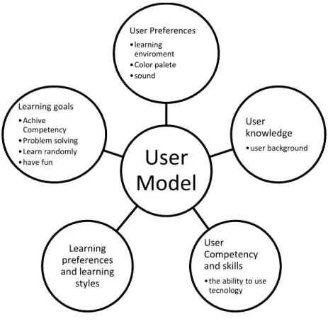 Figure 10 - User Model 