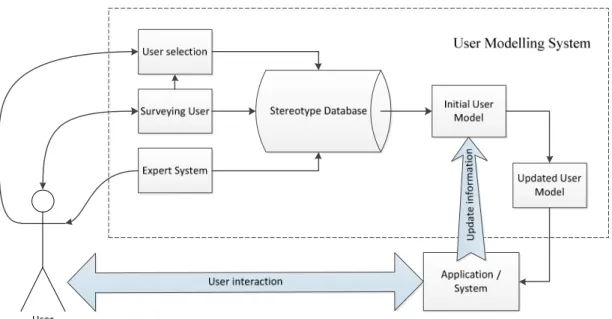 Figure 11 - User Modelling System 