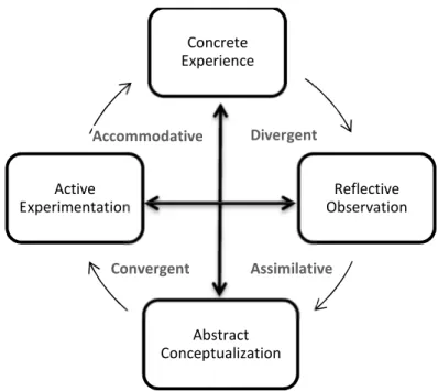 Figure 13 – Kolb's Cycle of Experiential Learning (Kolb, 1984).  