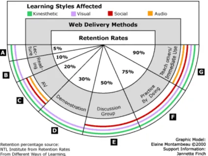 Figure 18 - Learning styles affected (Thalheimer, 2006) 