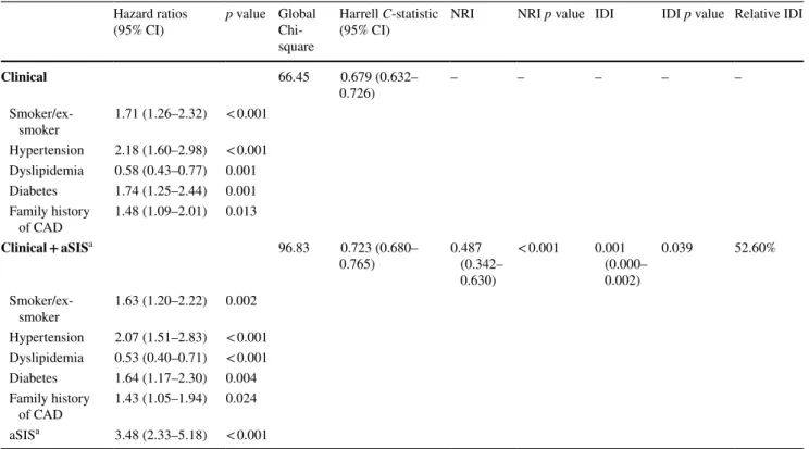 Table 6    Cox models for mortality in patients with non-obstructive CAD