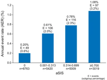 Fig. 3    Annual event rates for mortality by aSIS category for the entire  cohort (n = 22,211)