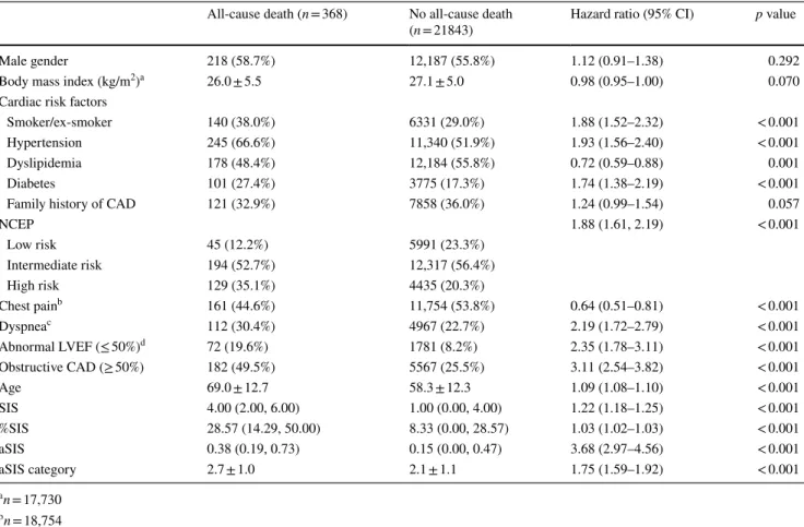 Table 2    Univariable analysis for mortality