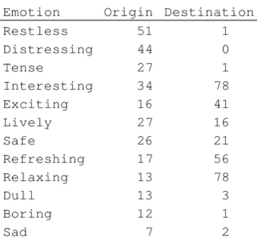 Table 1 – Affective images of origin and destination (per cent) 
