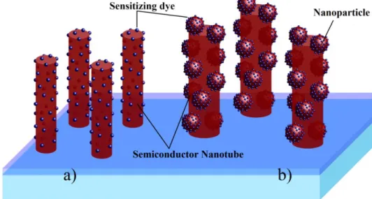 Figure 1.6 a) Schematic of 1-D nanostructures with sensitizing dye adsorbed on the  surface; b) 1-D nanostructures decorated with semiconductor nanoparticles