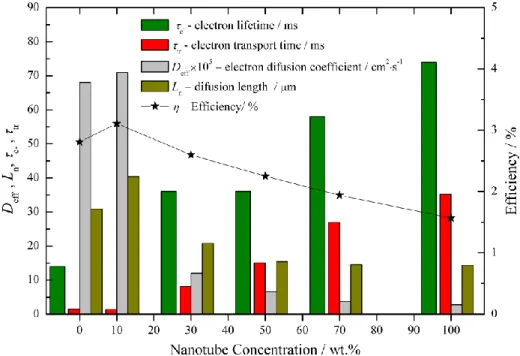 Figure 1.11 Electron transport properties and DSC performance value of DSCs with  different nanotube concentrations (adapted from 71 )
