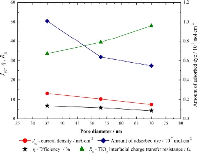 Figure 1.18  DSC performance values as a function of the mesoscale pore diameter  of the photoelectrode (adapted from 75 )
