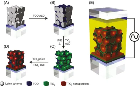 Figure  1.19  Schematic  diagram  for  the  fabrication  method  of  the  3-D  host  passivation guest dye sensitized solar cell