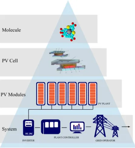 Figure  1.24  Illustration  of  the  different  levels  where  degradation  of  PV  fields  can  occur: system, module, cell and molecular levels