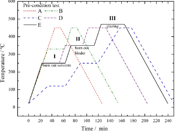 Figure  2.2 Optimization  of  the  thermal  conditioning  history  applied  to  the  printed  glass paste