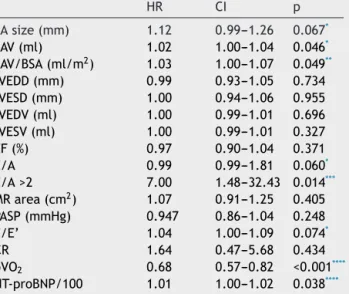 Table 5 Results of Cox univariate analysis of echocardiog- echocardiog-raphic parameters