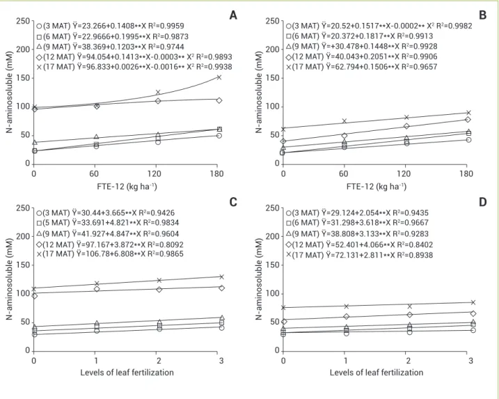 Figure 2. Concentrations of N-aminosoluble compounds in leaves of pineapple cv. Vitória as a function of FTE-12 (A and B) doses and  levels of foliar fertilization (C and D) at five sampling times (3, 6, 9, 12 and 17 months after transplantation), analyzed