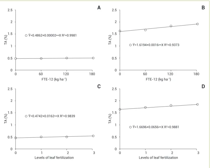 Figure 3.  Titratable  acidity  (TA)  in  the  leaves  of  pineapple  cv.  Vitória  as  a  function  of  FTE-12  (A and B) doses and levels of foliar  fertilization (C and D) at five sampling times (3, 6, 9, 12 and 17 months after transplantation), analyze