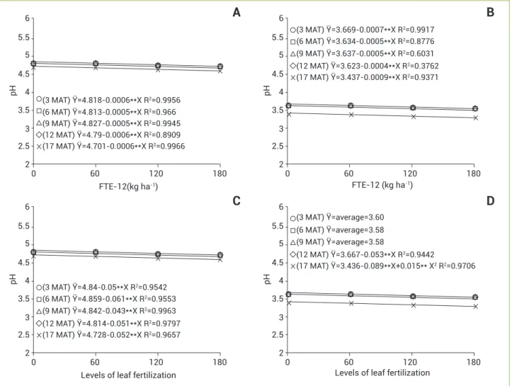 Figure 4. pH in leaves of pineapple cv. Vitória as a function of FTE-12 (A and B) doses and levels of foliar fertilization (C and D) at  five sampling times (3, 6, 9, 12 and 17 months after transplantation), analyzed at late afternoon (A and C) and at the 