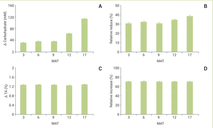 Figure 5. Diurnal and nocturnal changes in concentrations of soluble carbohydrates (A) and titratable acidity (C) with their respective  percentage of decrease or increase (B and D), in leaves of pineapple cv