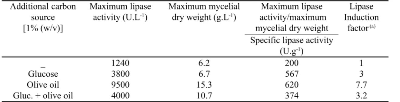 Table 1. Effect of the carbon source on production of lipase activity by FS1 after 96h cultivation.