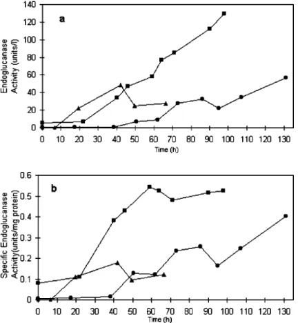 Figure 2. Endoglucanase activity curves of A. cellulolyticus grown on cellobiose (  s  ) amorphous cellulose (  n  ) and crystalline cellulose (  l  )in culture supernatant (a) and specific activity (b) (the results represent the average of three assays).