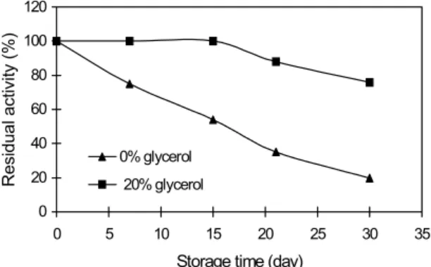 Figure 4: Thermal stability of cholesterol oxidase at 45 o C in 1 mM phosphate buffer solution containing 0.7% Triton X-100 added by 0% and 20% glycerol.
