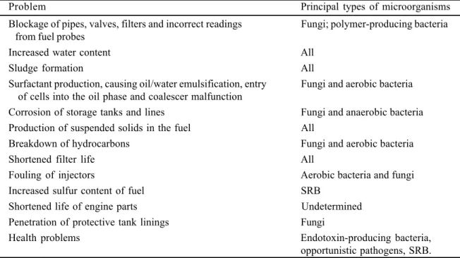 Table 2 - Consequences of microbial growth in fuel systems