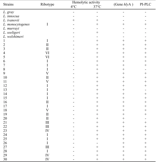 Table 1. Ribotype (HindIII), hemolytic activity, presence of hlyA gene and phosphatidylinositol-specific phosfolipase C (PI-PLC) production of Listeria spp, and L