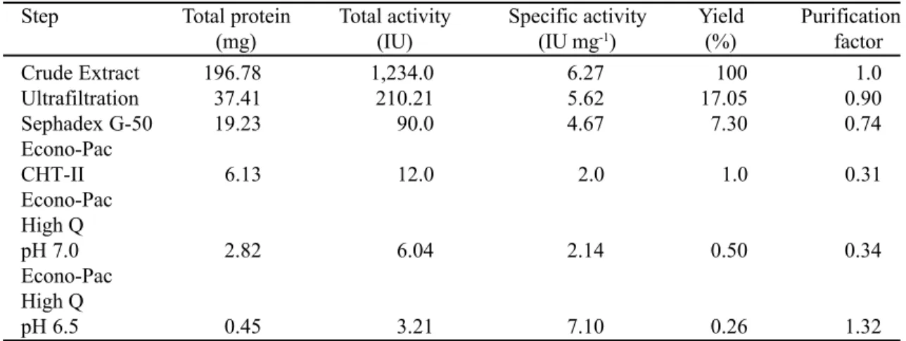 Figure 1. Fractionation on Sephadex G-50 of A. fumigatus Fresenius ultrafiltrate. For experimental details see text.