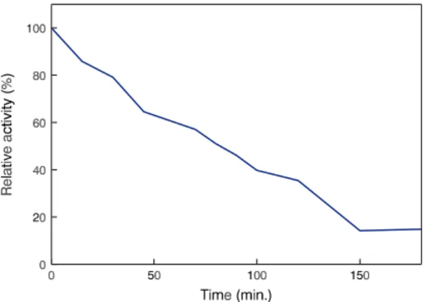 Figure 3. Stability of purified xylanase II from A.  fumigatus Fresenius at 55 O C.