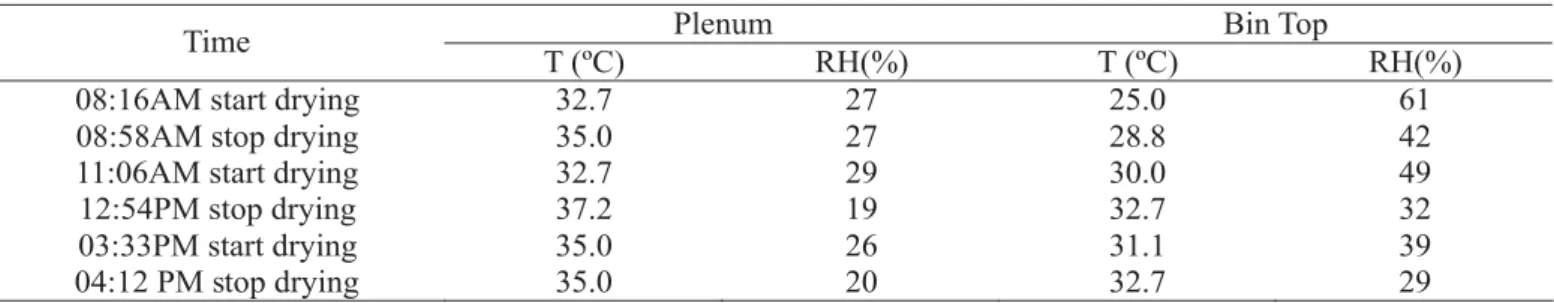 TABLE 2. Air temperature and relative humidity (RH) conditions inside the bin at various times during preliminary test.