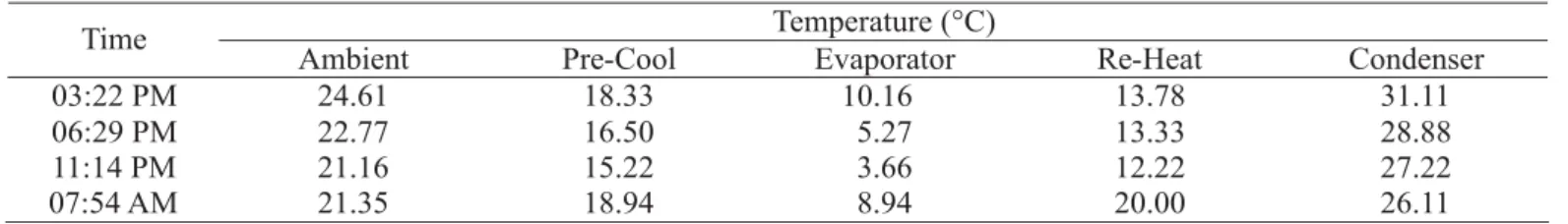 TABLE 4. Air temperature of ambient and inside the heat pipe system.