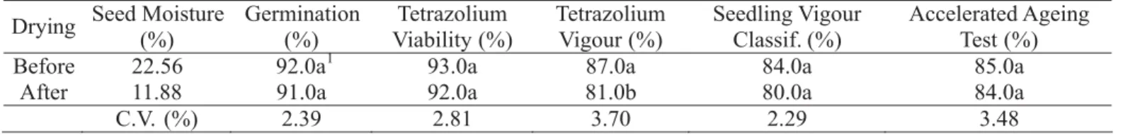 TABLE 7. Soybean seed physiological quality previous and after the drying period.