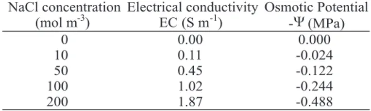 TABLE 1.  NaCl concentration, electrical conductivity (EC) and the osmotic potential (Y p ) of the solutions in wich the seeds germinated