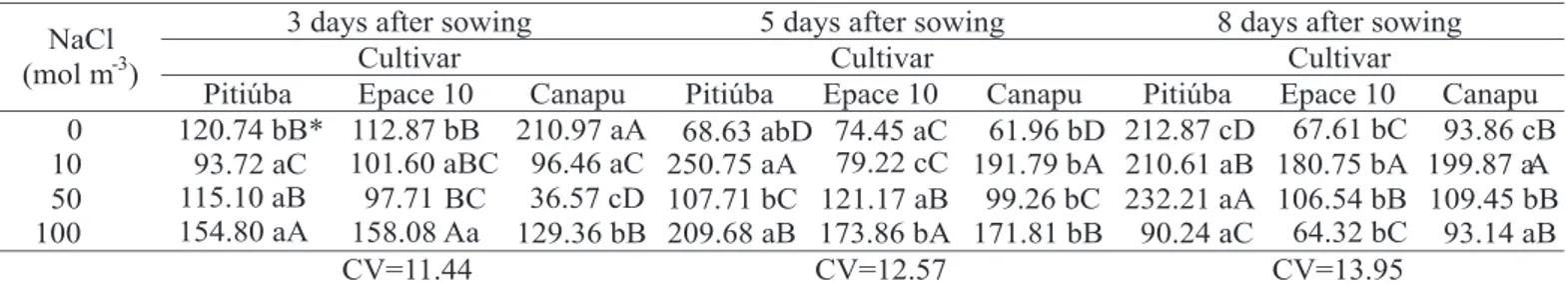 TABLE 6. Protein content (mg  g -1  of dry matter) in cotyledons of germinating cowpea seeds submitted to salt stress.Petrolina, August 2003.