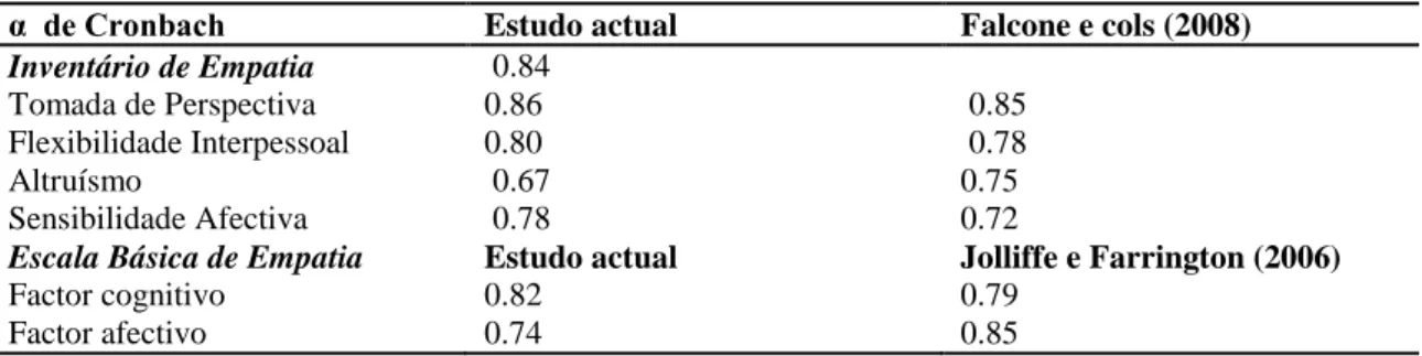 Tabela 4: Valores do coeficente de α de Cronbach das escalas de empatia 