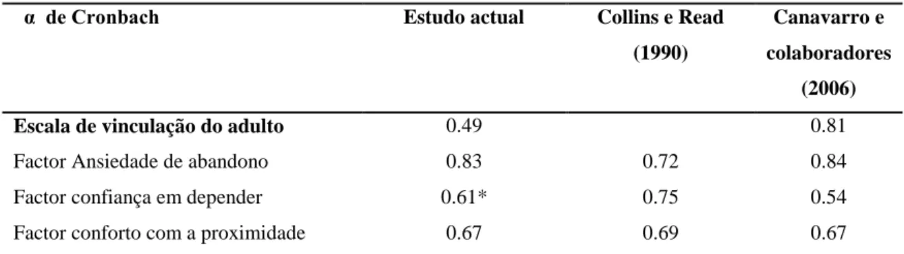 Tabela 5: Valores dos Coeficente de α de Cronbach da Escala de Vinculação do Adulto  