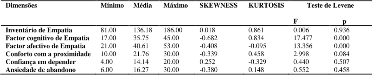 Tabela 6: Testes da normalidade das dimensões e homogeneidade de variâncias (teste de Levene) 