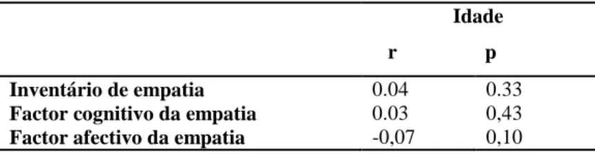 Tabela 11: Correlações r de Pearson entre a idade e a as diferentes escalas de empatia 