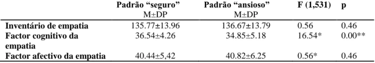 Tabela 14: Comparação dos padrões de vinculação para o Inventário de Empatia, Factor Cognitivo e  Afectivo da empatia – ANOVA one way 