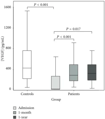 Table 3: Patient’s follow-up evaluation, according to study end- end-points. Time for event expressed as median (Q25–Q75).