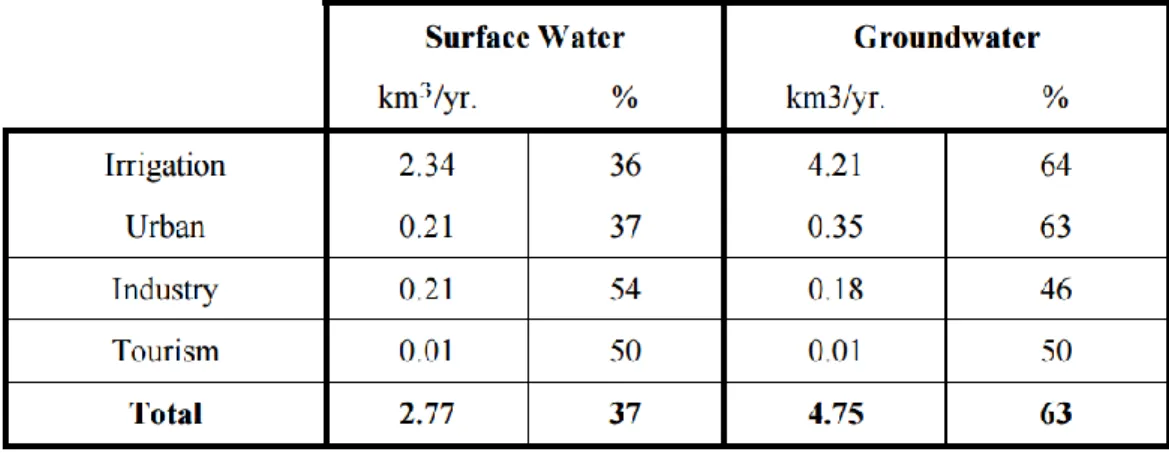 Table 1 - Consumption values of surface and groundwater in Portugal. Adapted from (Ribeiro &amp; Cunha, 2010) 