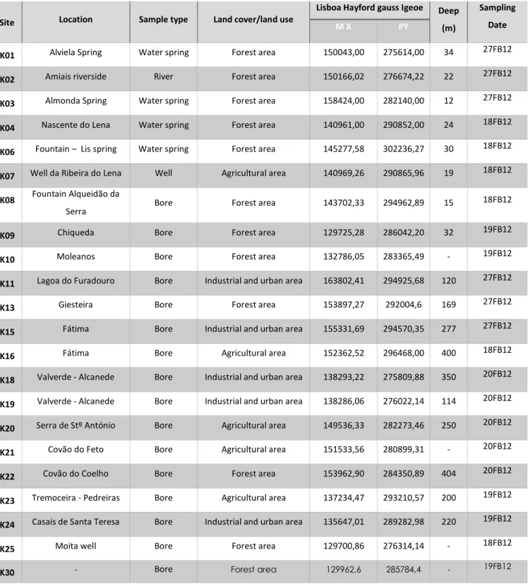 Table 3 - Sampling and location sites, sample type, type of land cover/land cover, geographic coordinates, sampling deep and date   of collection