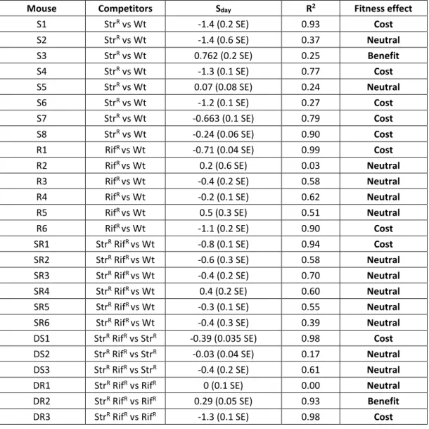 Table S2 – Outcome of the competitions for the E.coli K-12 MG1655 background in all  single-housed  specific  pathogen  free  mice