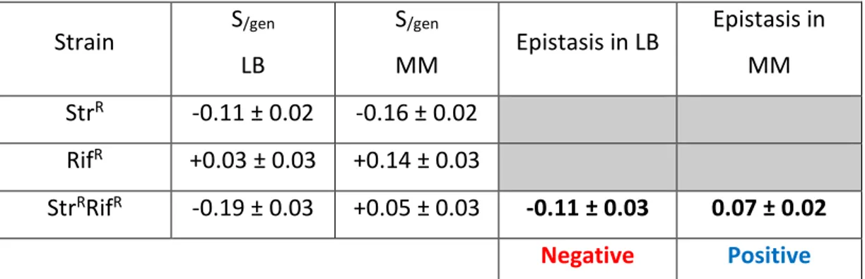 Table 1 – Fitness effects and epistasis between resistance mutations in vitro. 