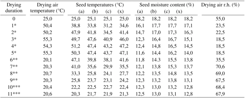 TABLE 4.  Monitoring air and seed temperatures, seeds moisture content, and relative humidity of drying air during  the stationary drying method (LPG).